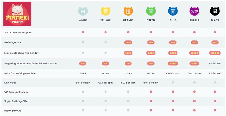 Maneki Casino VIP-Programm