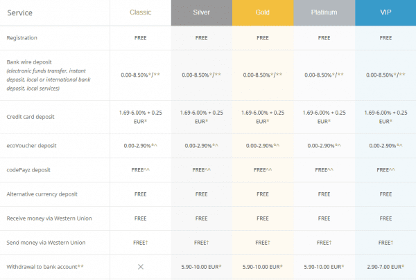 Frais liés à l'utilisation d'ecoPayz