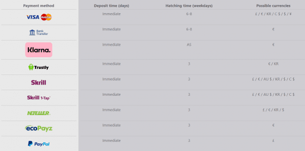 Die Bearbeitungszeiten für PayPal-Einzahlungen hängen von Ihrer Bank ab.