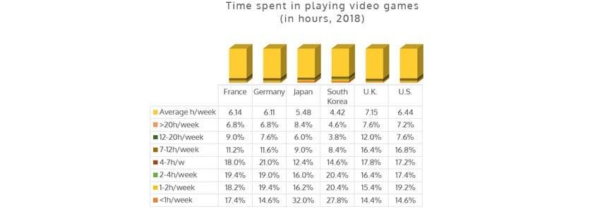 L'heure est aux jeux vidéo